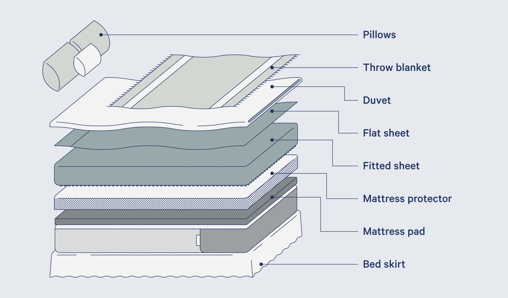 do you need a fitted sheet with a mattress protector