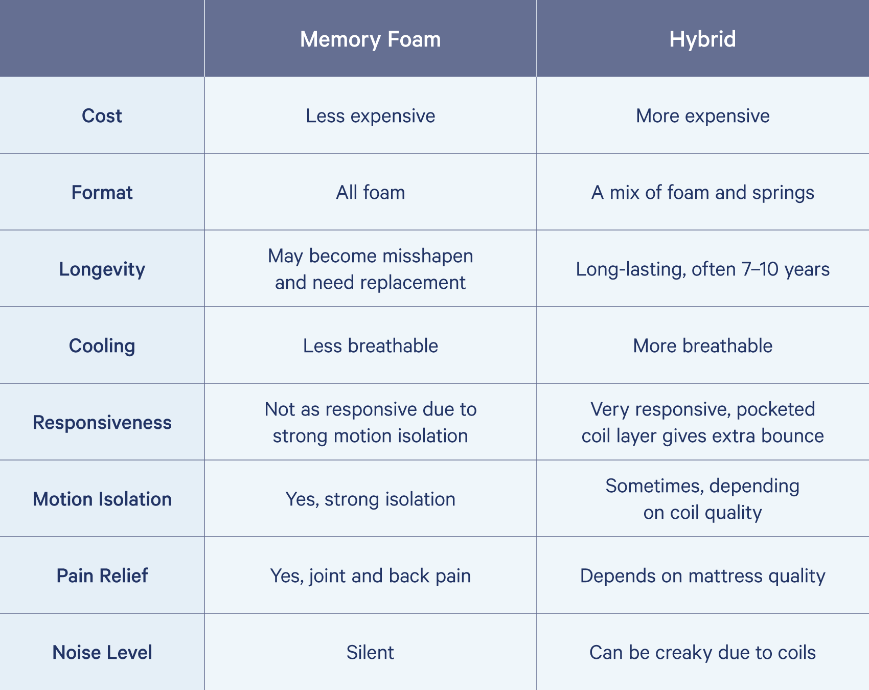 difference between hybrid and memory foam