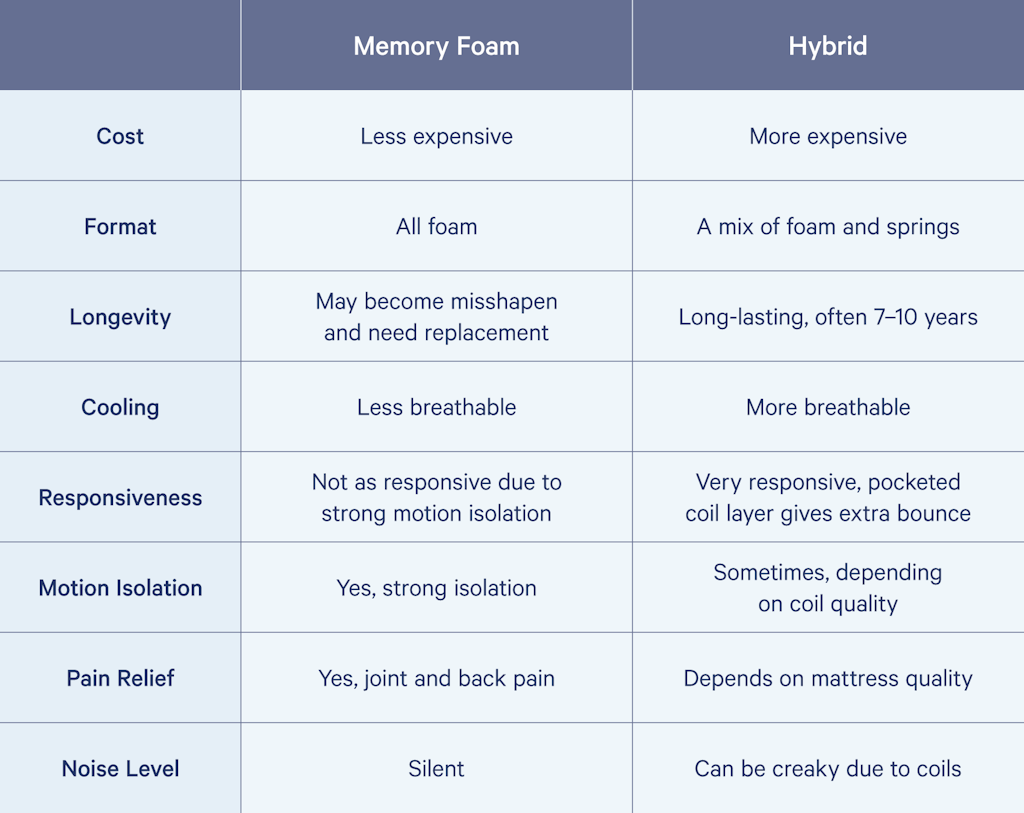 memory foam vs hybrid mattress for back pain