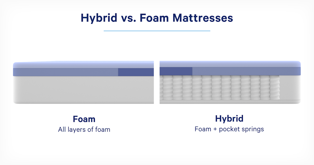 hybrid vs foam mattress