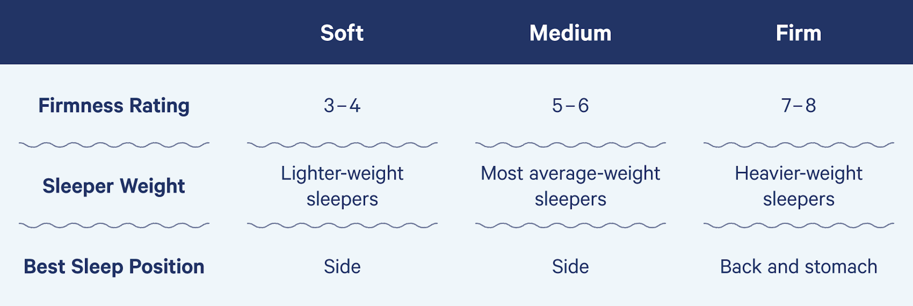 is there a standard mattress firmness chart