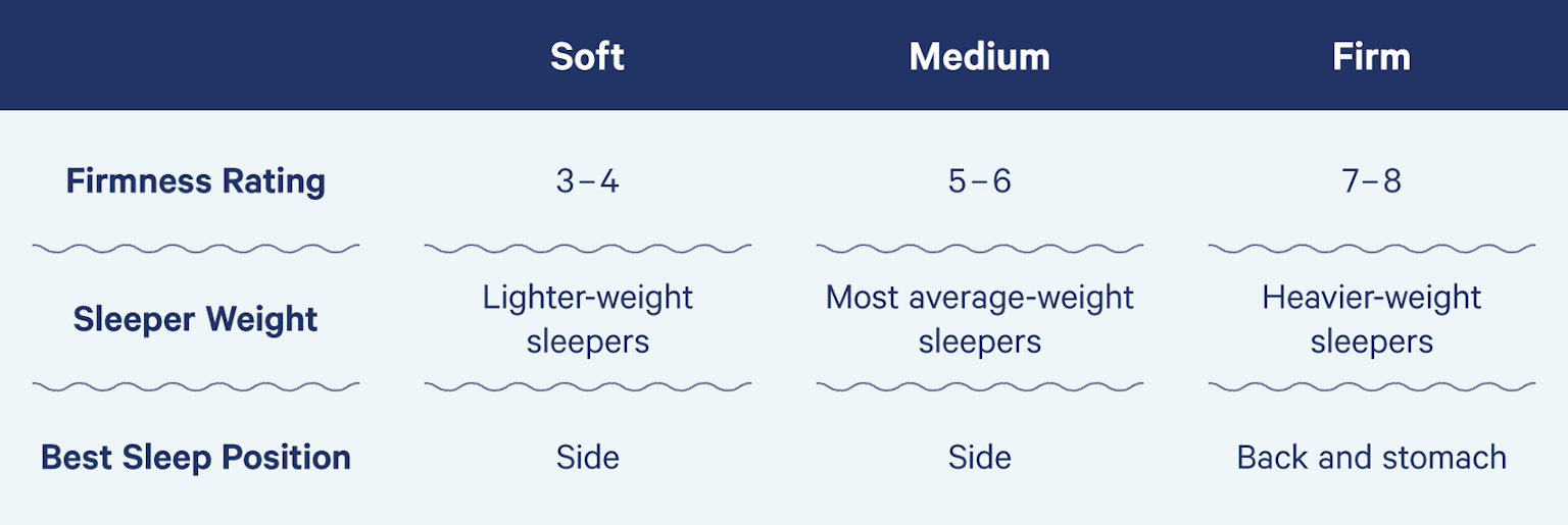 firmness rating of mattresses