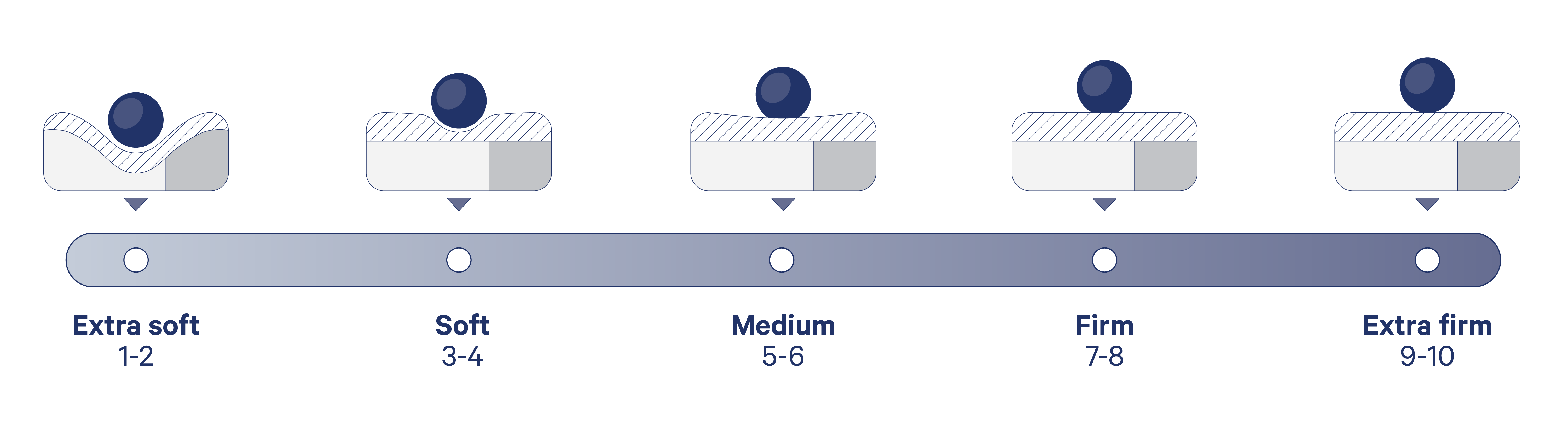 bed softness scale