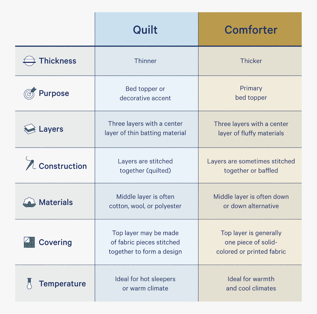 Chart with quilt vs comforter differences