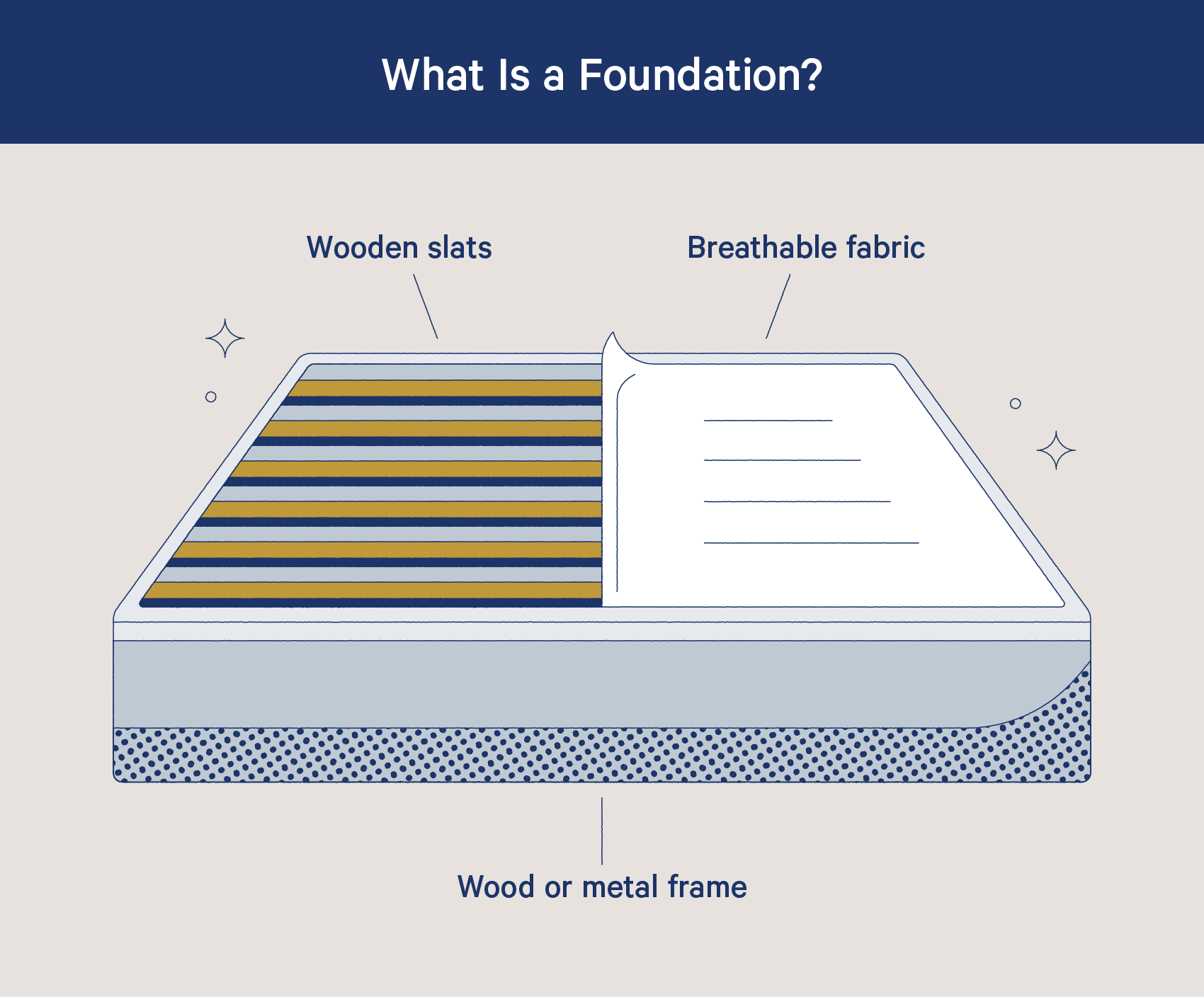 Illustration of a foundation with breathable fabric, wooden slats, and a wood or metal frame