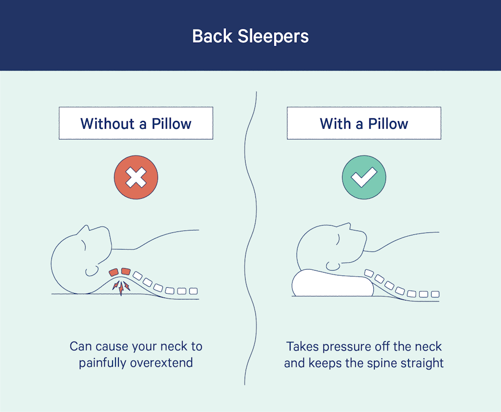 Back sleepers without a pillow vs with a pillow