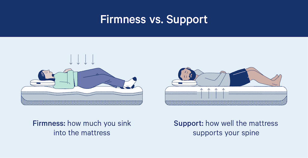difference in foam mattress firmness firm medium plush