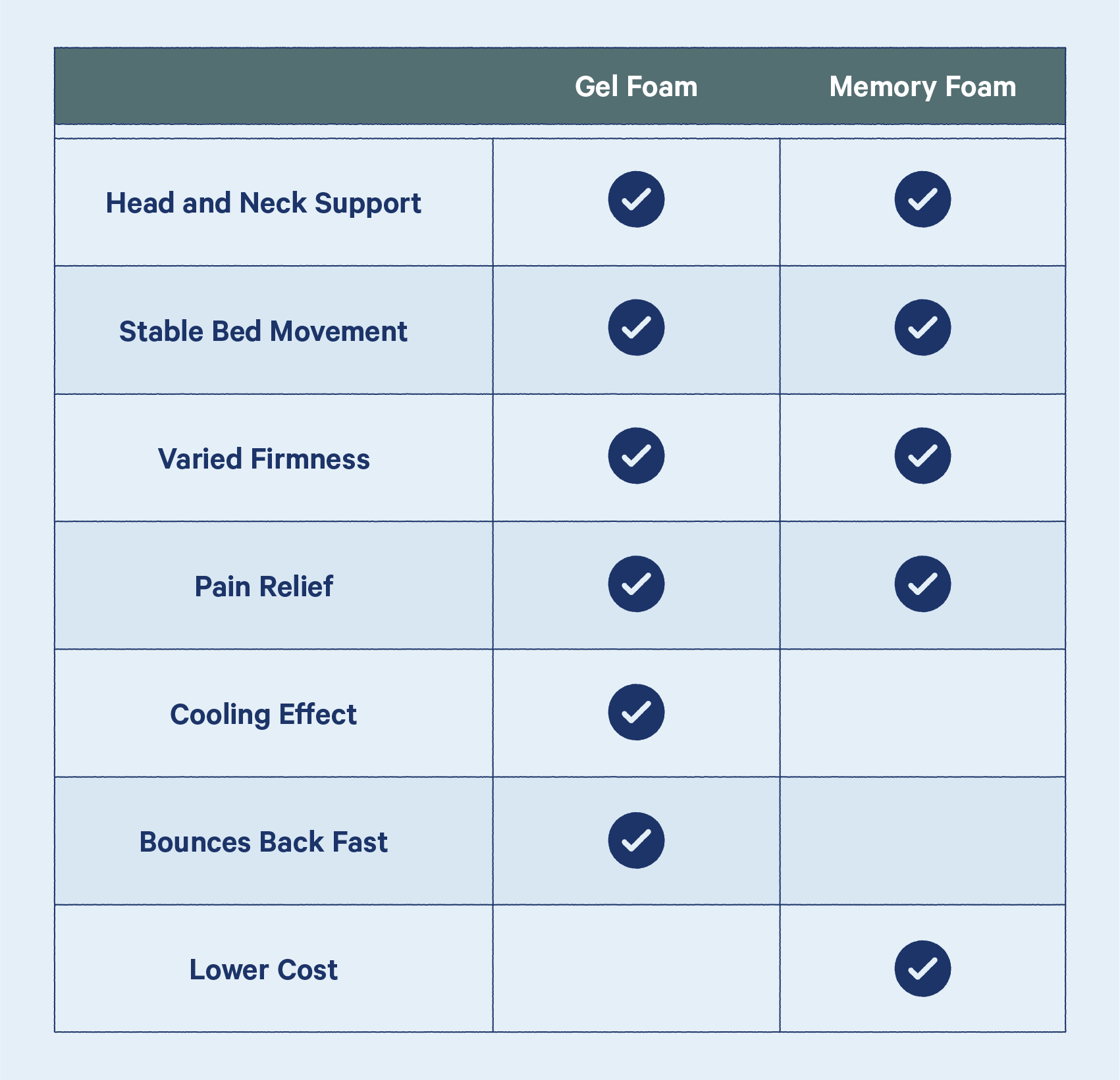 difference between gel memory foam and hybrid mattress