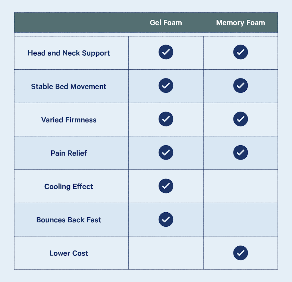 Should You Buy? Everlasting Comfort Cooling Gel vs Memory Foam
