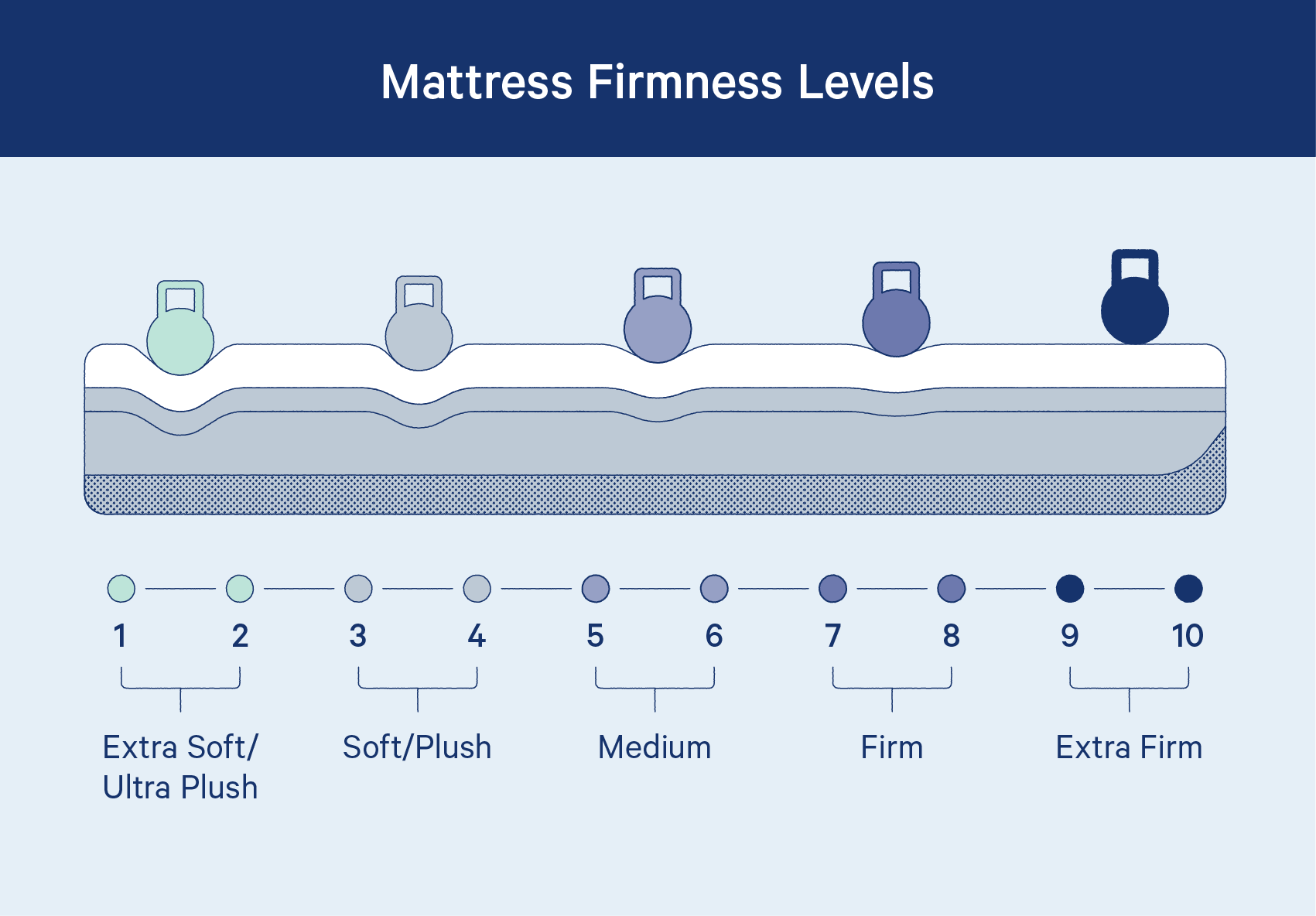 what are the different comfort levels of mattresses