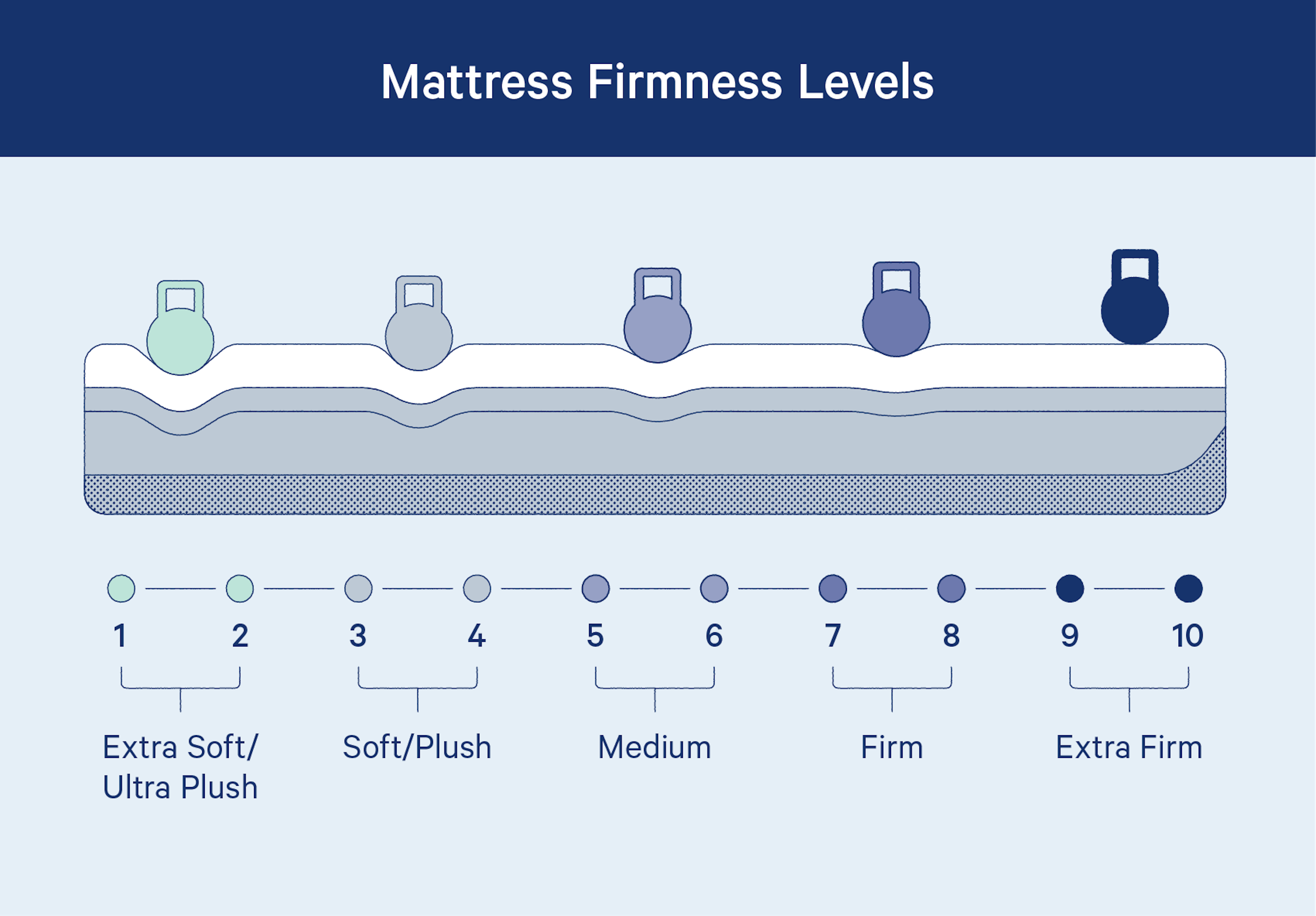 hybrid mattress firmness comparison