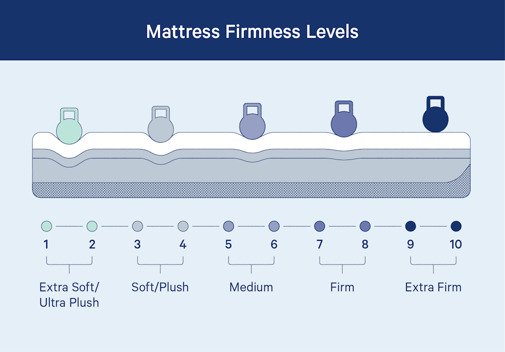 Scale of mattress firmness levels