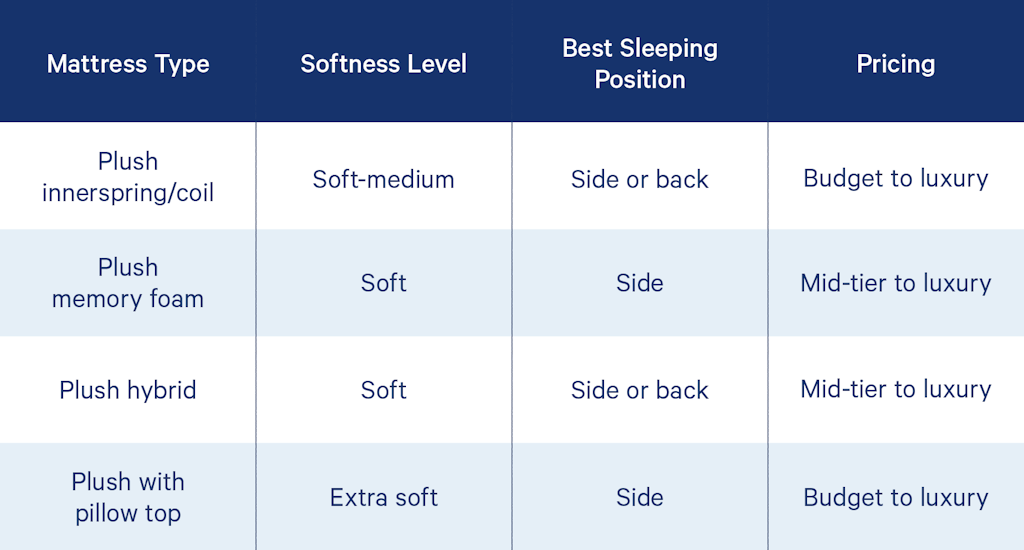 Types of plush mattresses