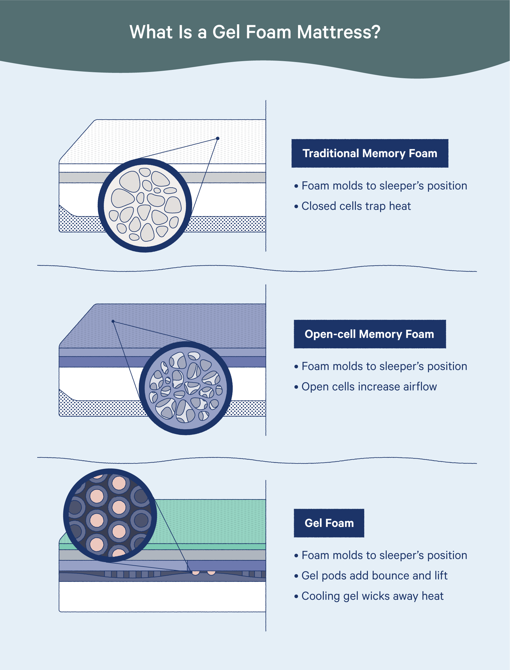 memory foam differences