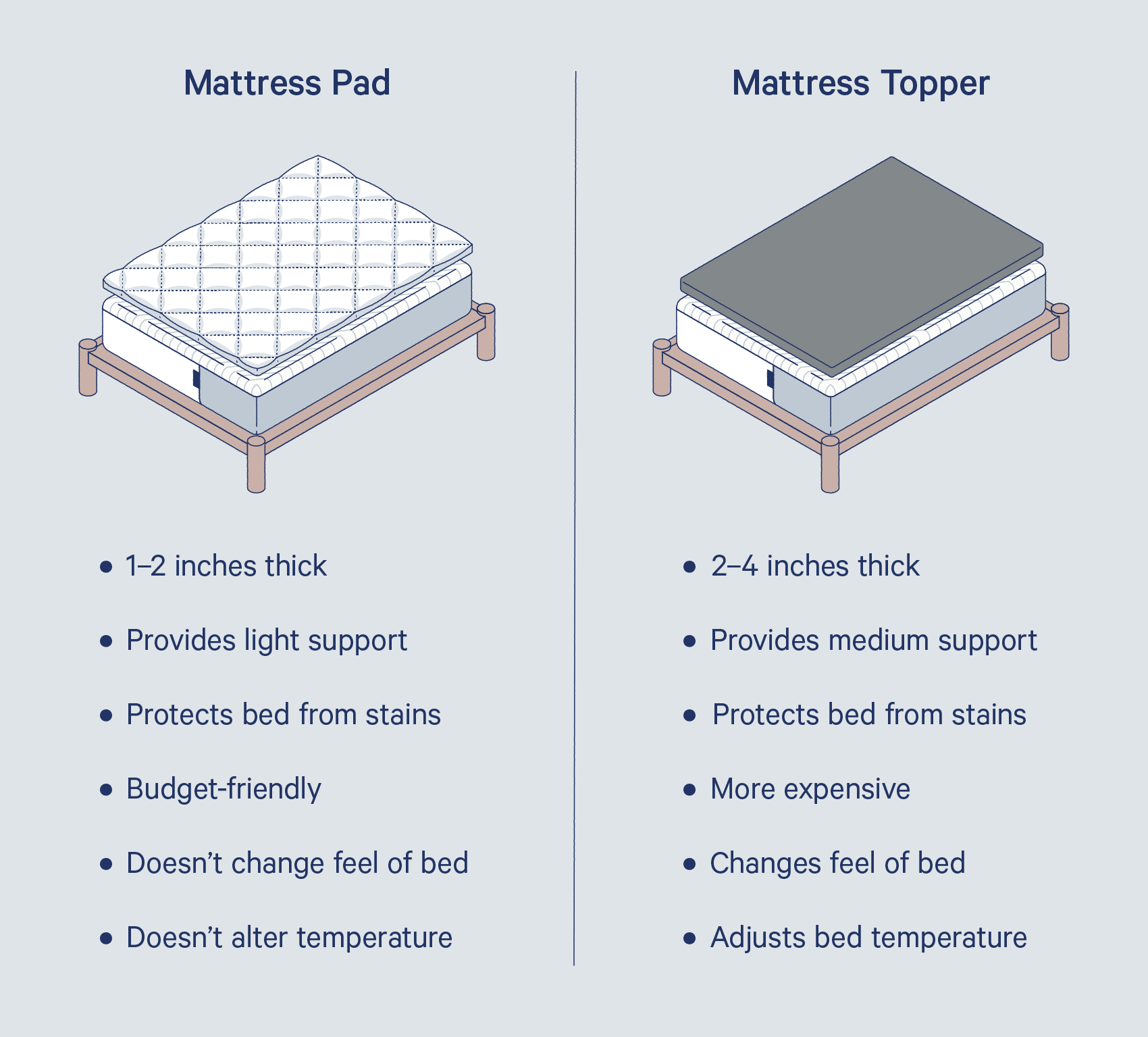 does a mattress topper go under a mattress pad