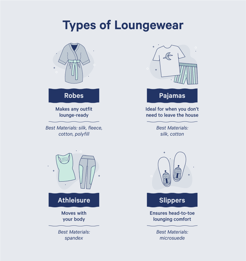 The types of loungewear are robes, pajamas, athleisure, and slippers.