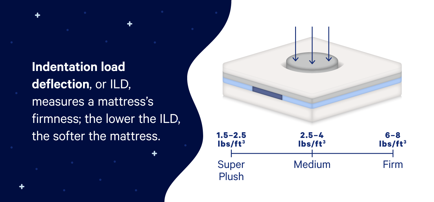 casper mattress foam density