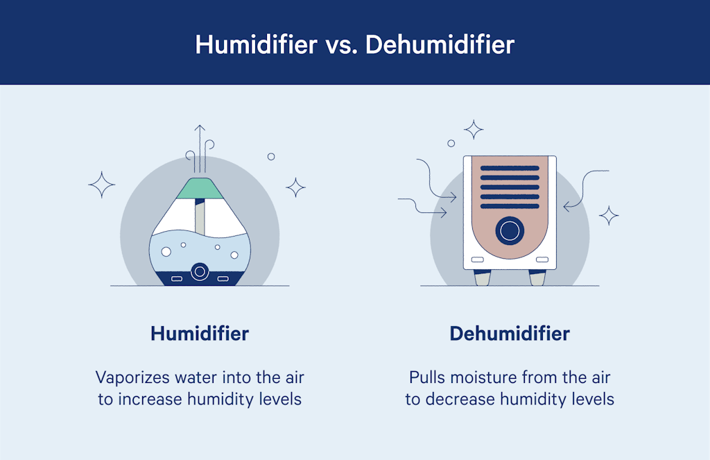 A humidifier vaporizes water into the air, while a dehumidifier pulls moisture from the air. 