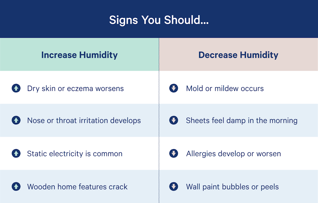Signs you should increase or decrease humidity
