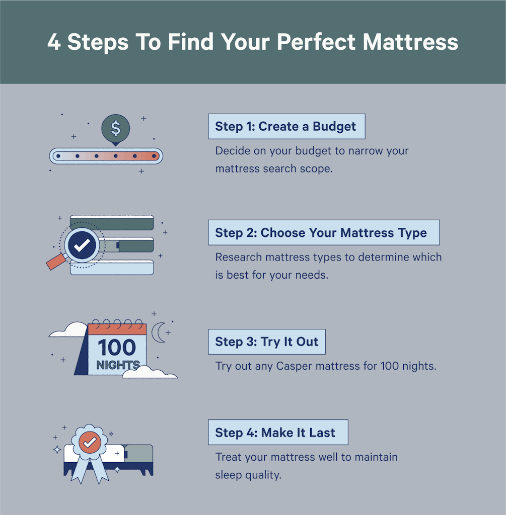 4 Steps to find your perfect mattress. 
