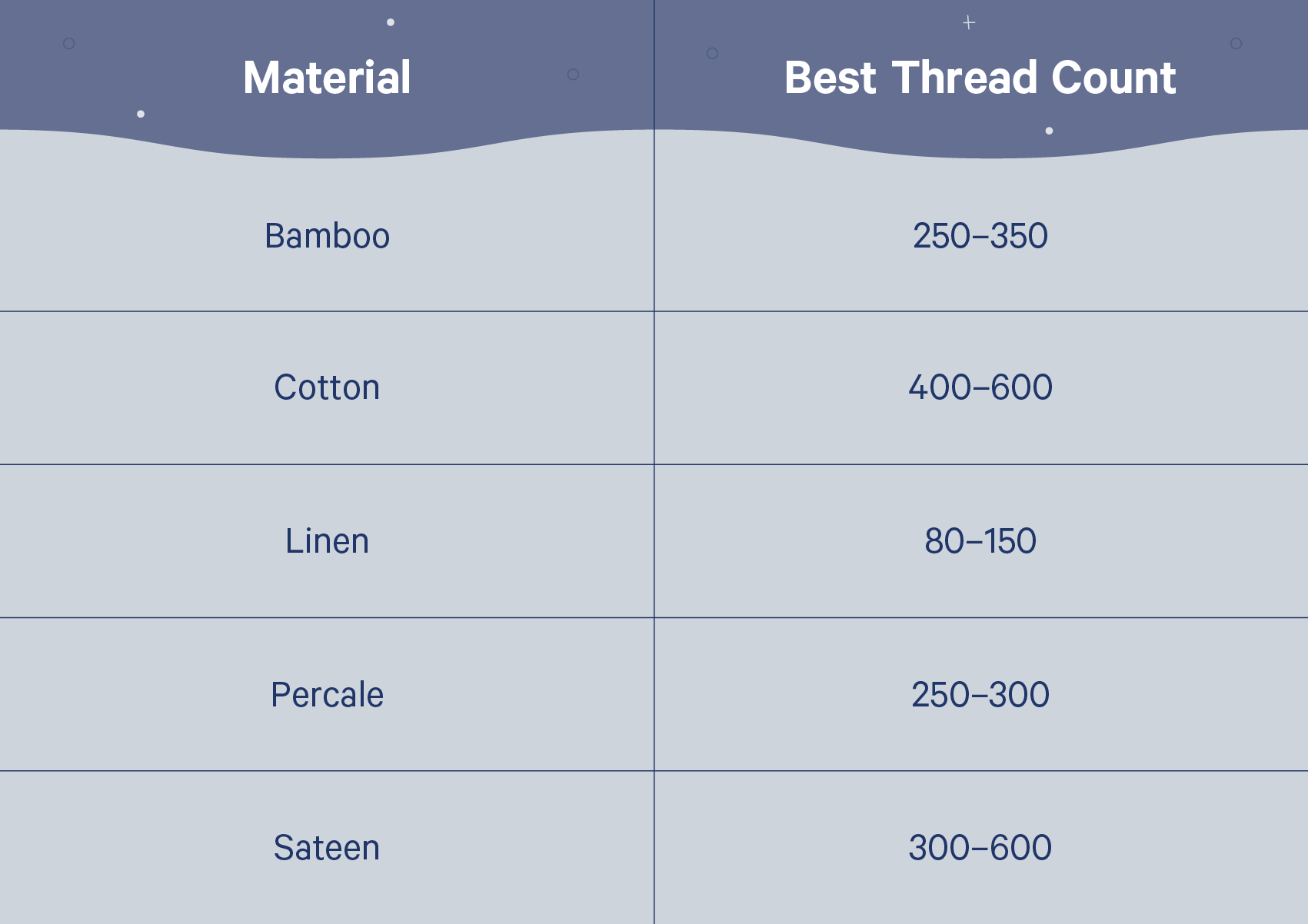 Best Thread Count For Sheets Depends On Material Casper   Best Thread Count Chart 1 