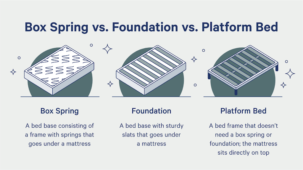 Box spring vs. foundation vs. platform bed