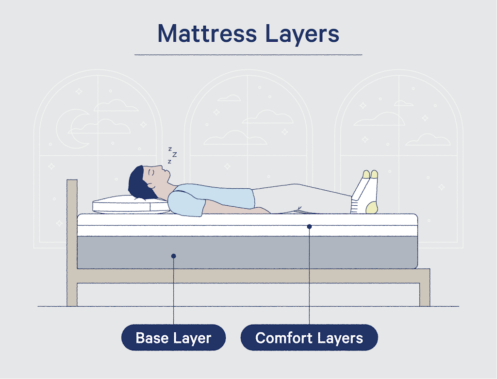 Mattress thickness is determined by its base layer and comfort layers. 
