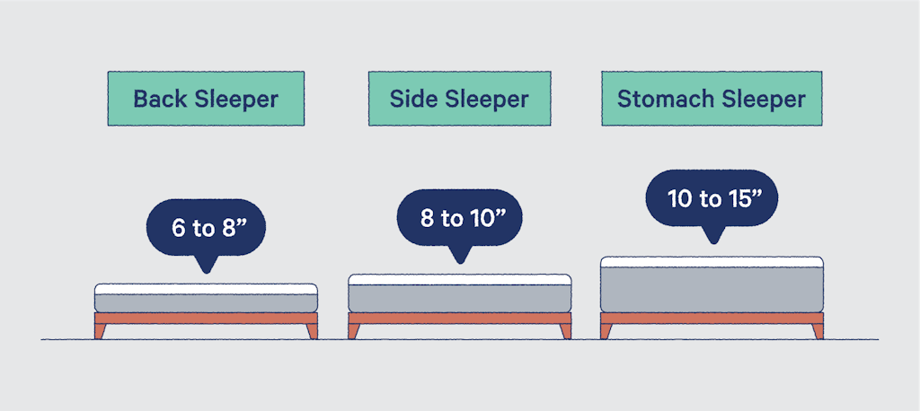Back sleepers need a mattress 6 to 8 inches thick, side sleepers need a mattress 8 to 10 inches thick, and stomach sleepers need a mattress 10 to 15 inches thick.