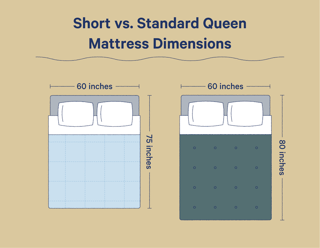 Short queen mattresses are 60 by 75 inches, while standard queen mattresses are 60 by 80 inches.
