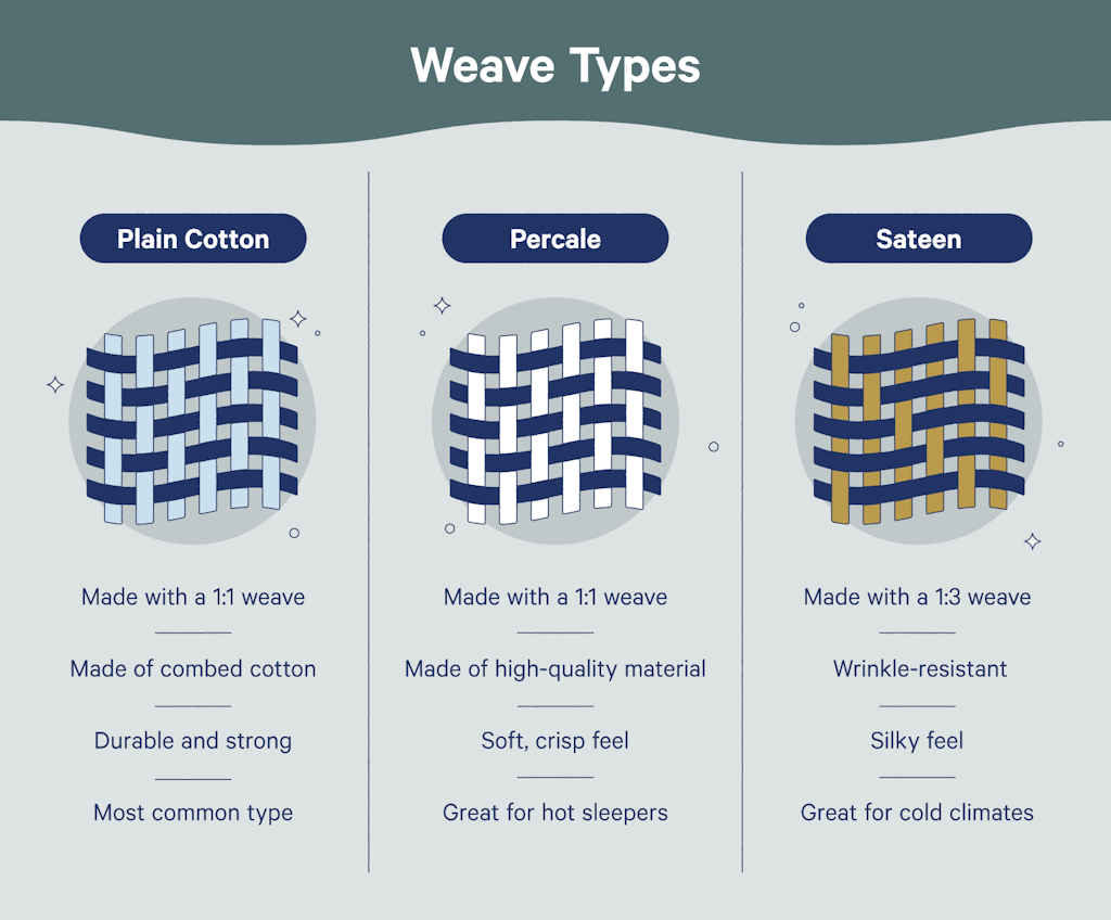 Weave types: plain cotton, percale, and sateen.