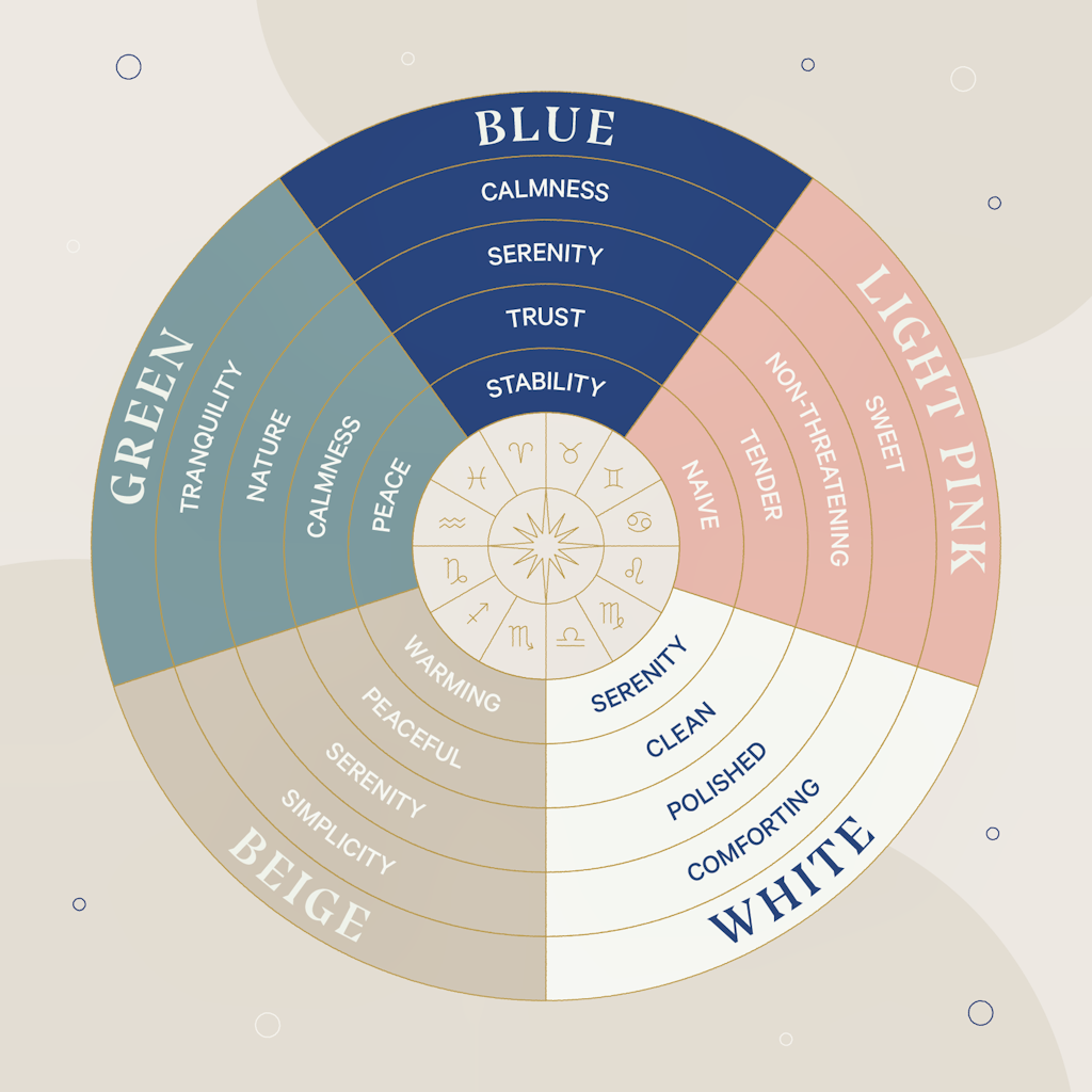 A color wheel showing the calmest colors for sleep, including: blue, light pink, green, white, and beige.