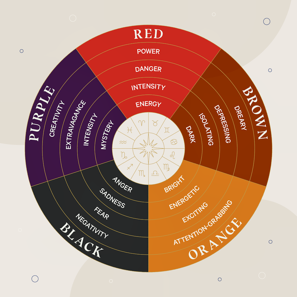 A color wheel showing the worst colors for sleep, including: red, brown, purple, orange, and black.