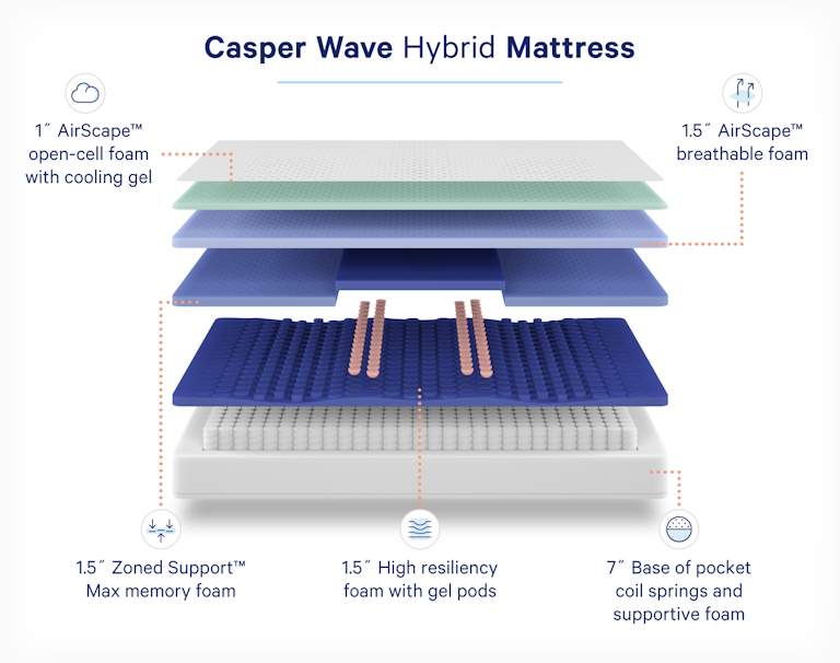 What is a Hybrid Mattress? Casper Blog