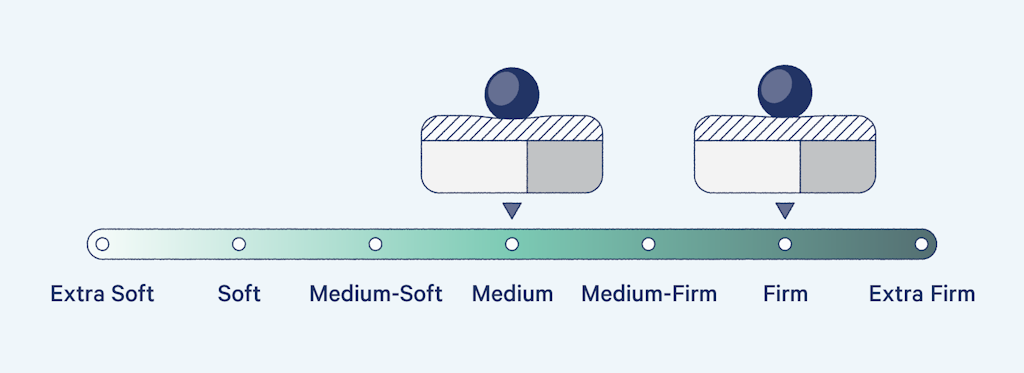 difference between luxury firm and firm mattress